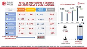 Solicitudes, beneficiarios y medidas de protección, UNP, 2020 - 2024 