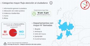 la UNP atendió y resolvió más de 60 mil llamadas a través de la línea vida 103